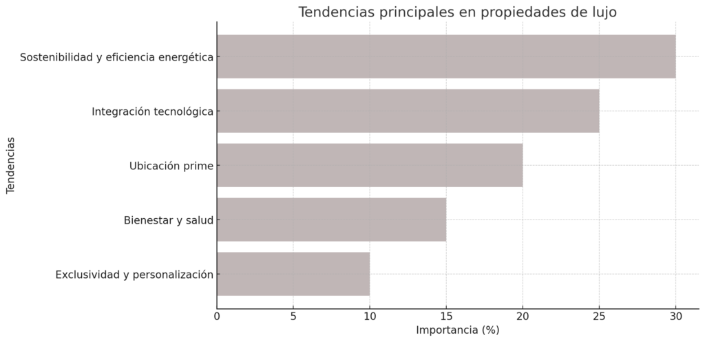 Tendencias principales en propiedades de lujo. 