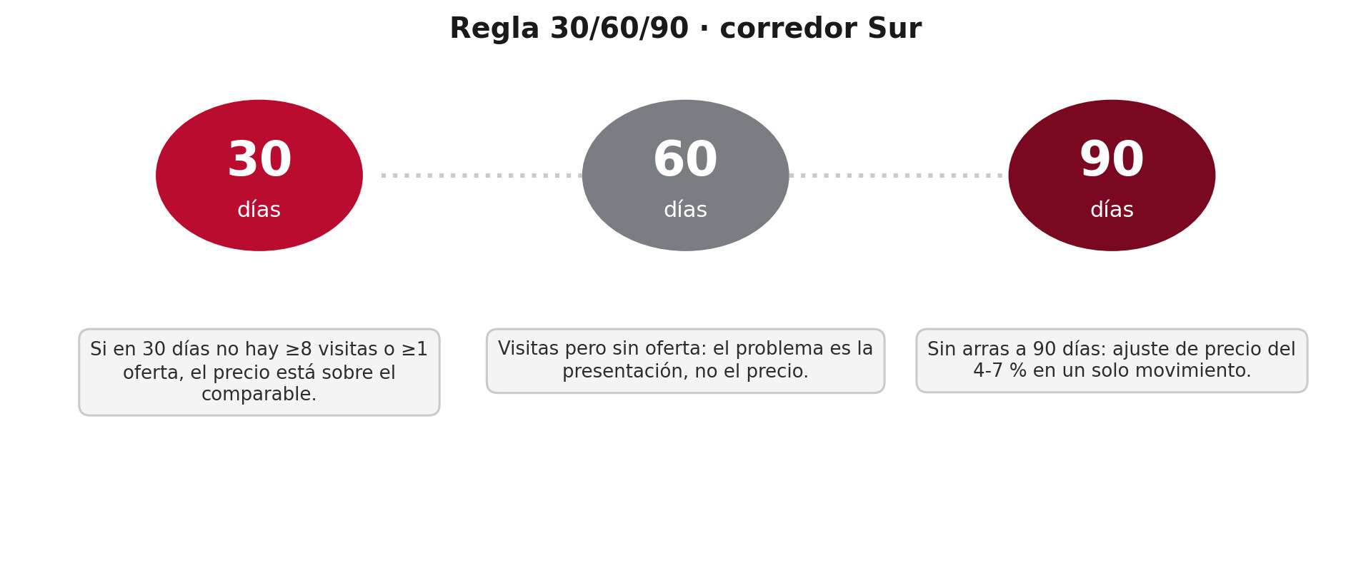 informe de mercado tiempos medios de venta. expertos en valoraciones y tasacion on line gratis. CMS Inmobiliaria