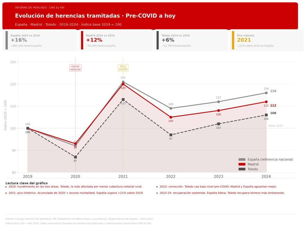 evolución de herencias en Madrid y Toledo. Expertos en gestión de herencias Sur Madrid. CMS Inmobiliaria by Keller Williams
