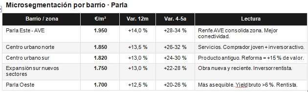 precios venta pisos parla por zonas. Microsegmentación por zonas y precios de venta