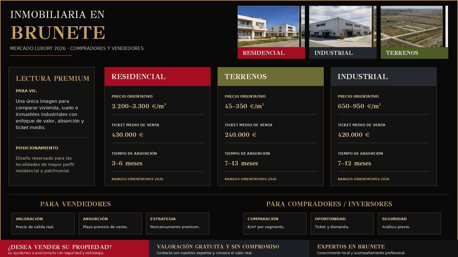 Texto ALT Infografía luxury de inmobiliaria en Brunete con fotografías reales de residencial, nave industrial y terrenos, precio por metro cuadrado, ticket medio y tiempo de absorción.