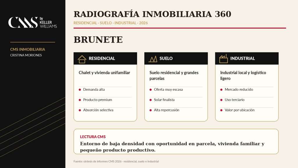 Resumen del mercado inmobiliario de Brunete en 2026 con información residencial, de suelo e industrial.