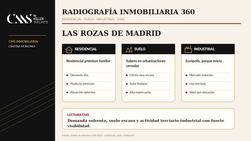 Resumen del mercado inmobiliario de Las Rozas de Madrid en 2026 con información residencial, de suelo e industrial.