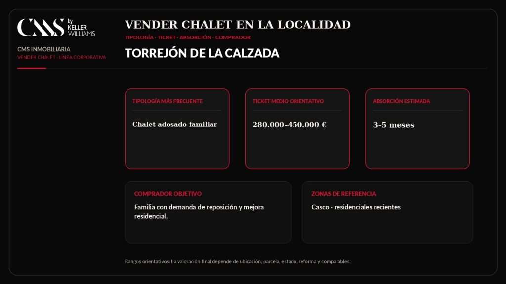 Infografía para vender chalet en Torrejón de la Calzada con tipología frecuente, ticket medio, tiempo de absorción y comprador objetivo
