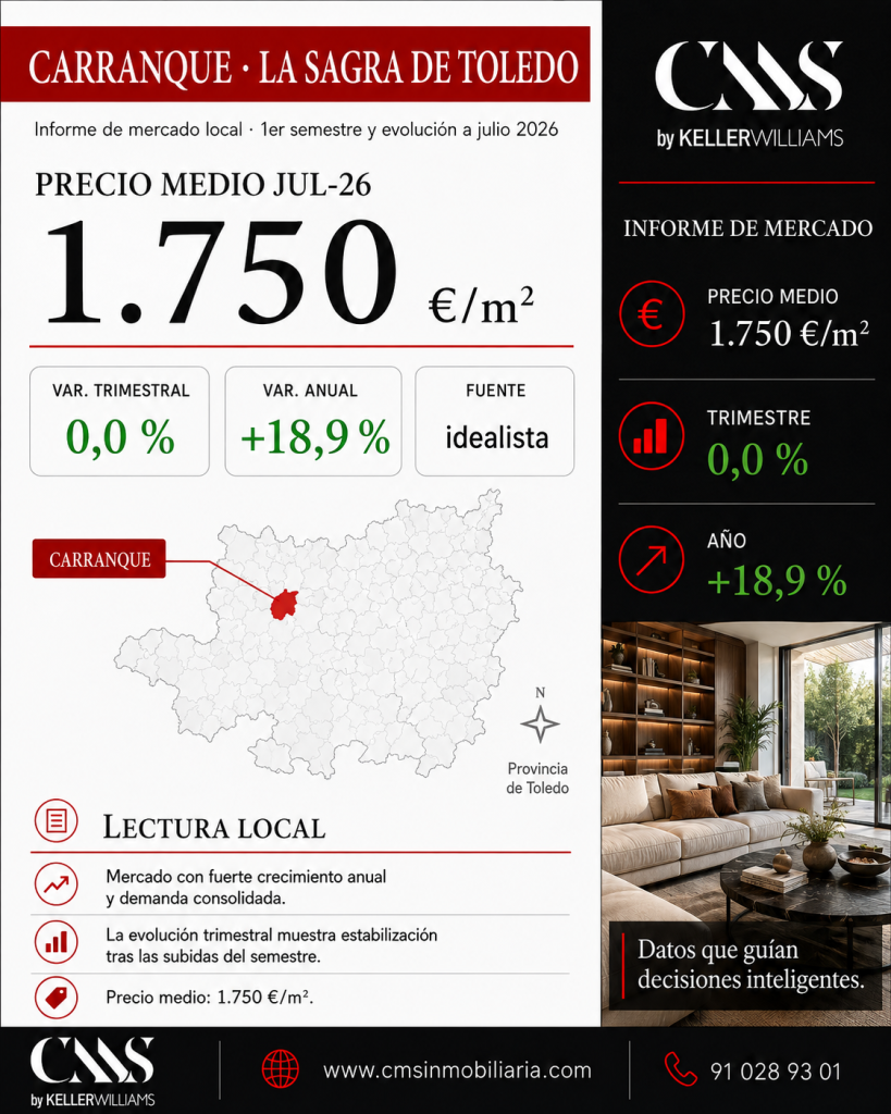 Informe de mercado precio mts2 viviendas segundo trimestre 2026. Carranque