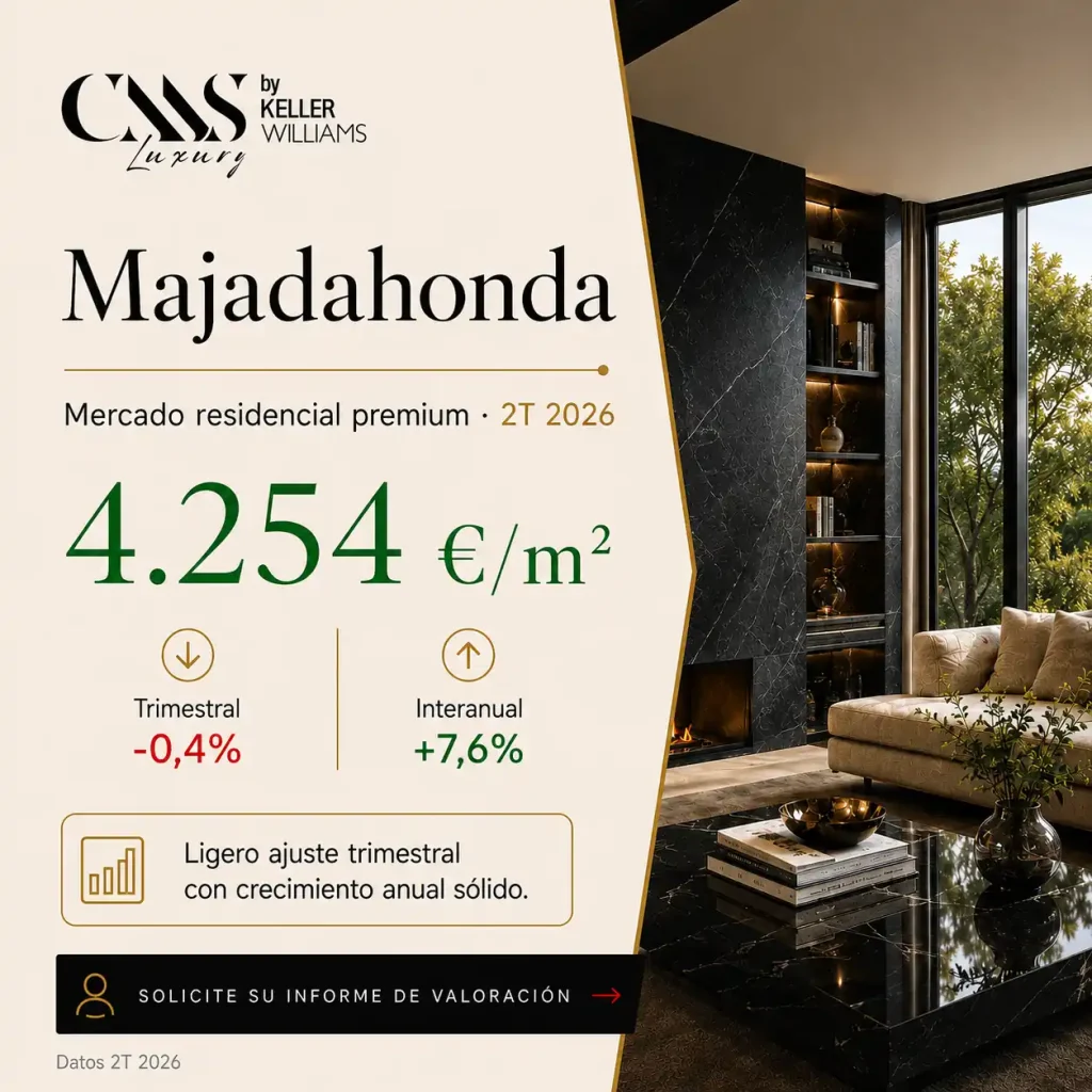 Valoración de inmuebles en Majadahonda con CMS Inmobiliaria, expertos en DATA inmobiliaria y tasaciones de viviendas, con precio medio de 4.254 €/m² en el 2T de 2026