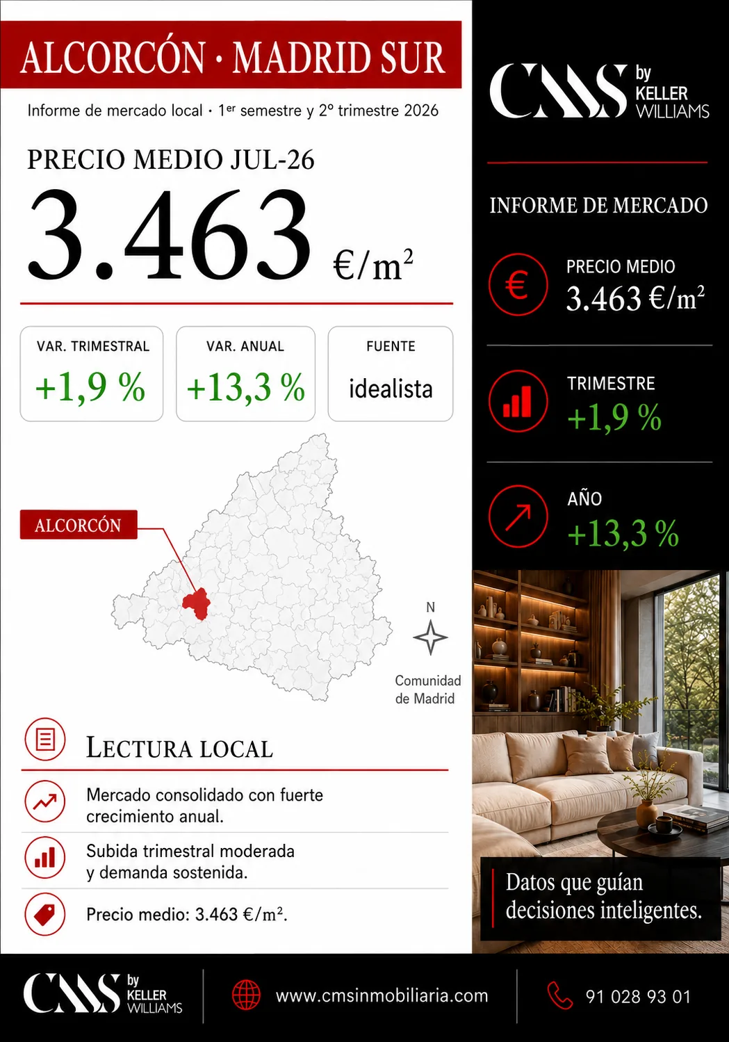 Informe de mercado inmobiliario de Alcorcón Madrid Sur con precio medio de 3.463 €/m², variación trimestral del 1,9 % y variación anual del 13,3 %