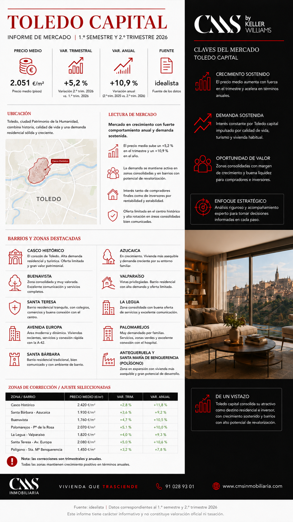 comparativa barrios toledo capital. Analisis datos precio mts2 principales barrios Toledo primer semestre 2026