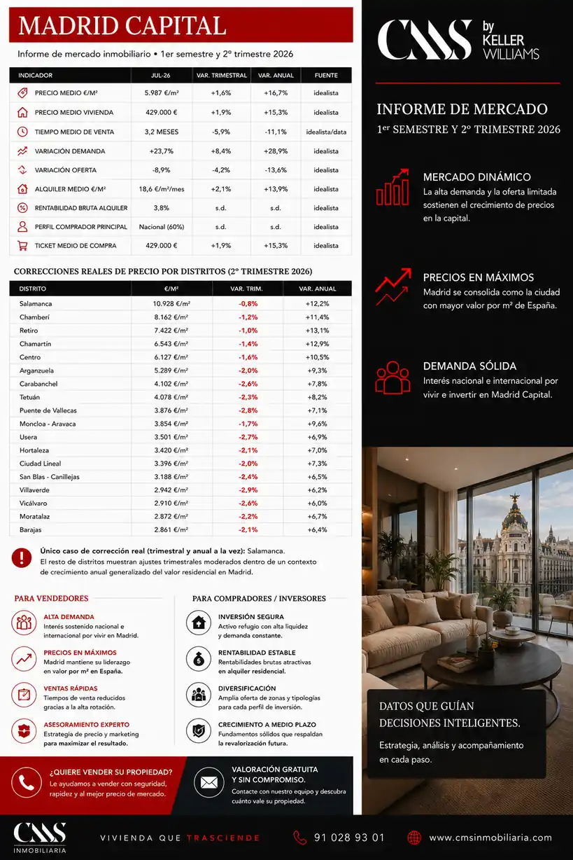 Comparativa del mercado inmobiliario de Madrid Centro por barrios y distritos con precios de vivienda y evolución en 2026
