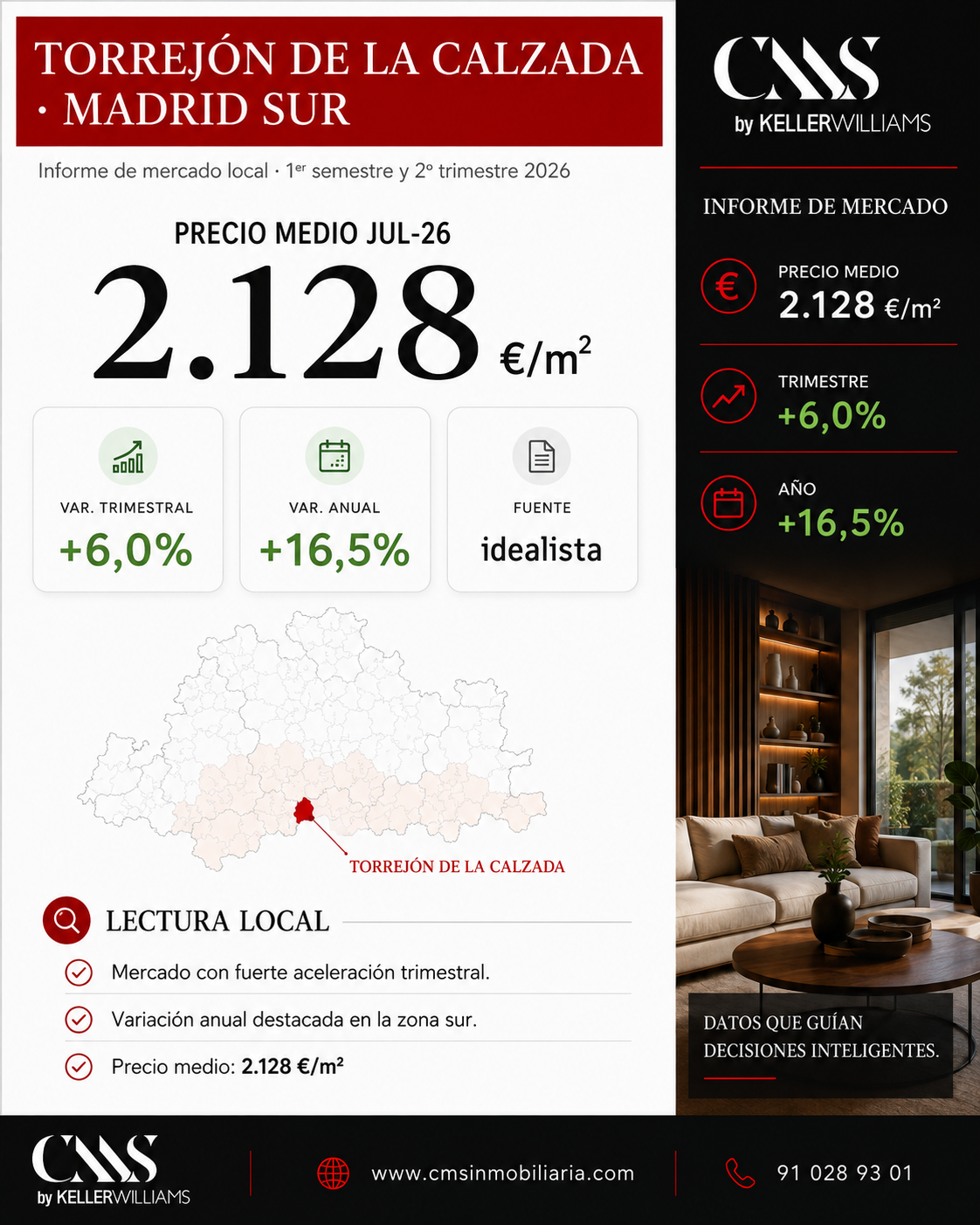 datos de mercado precio mts2 en Torrejón de la Calzada 2.128 euros. mts2. segundo trimestre 2026