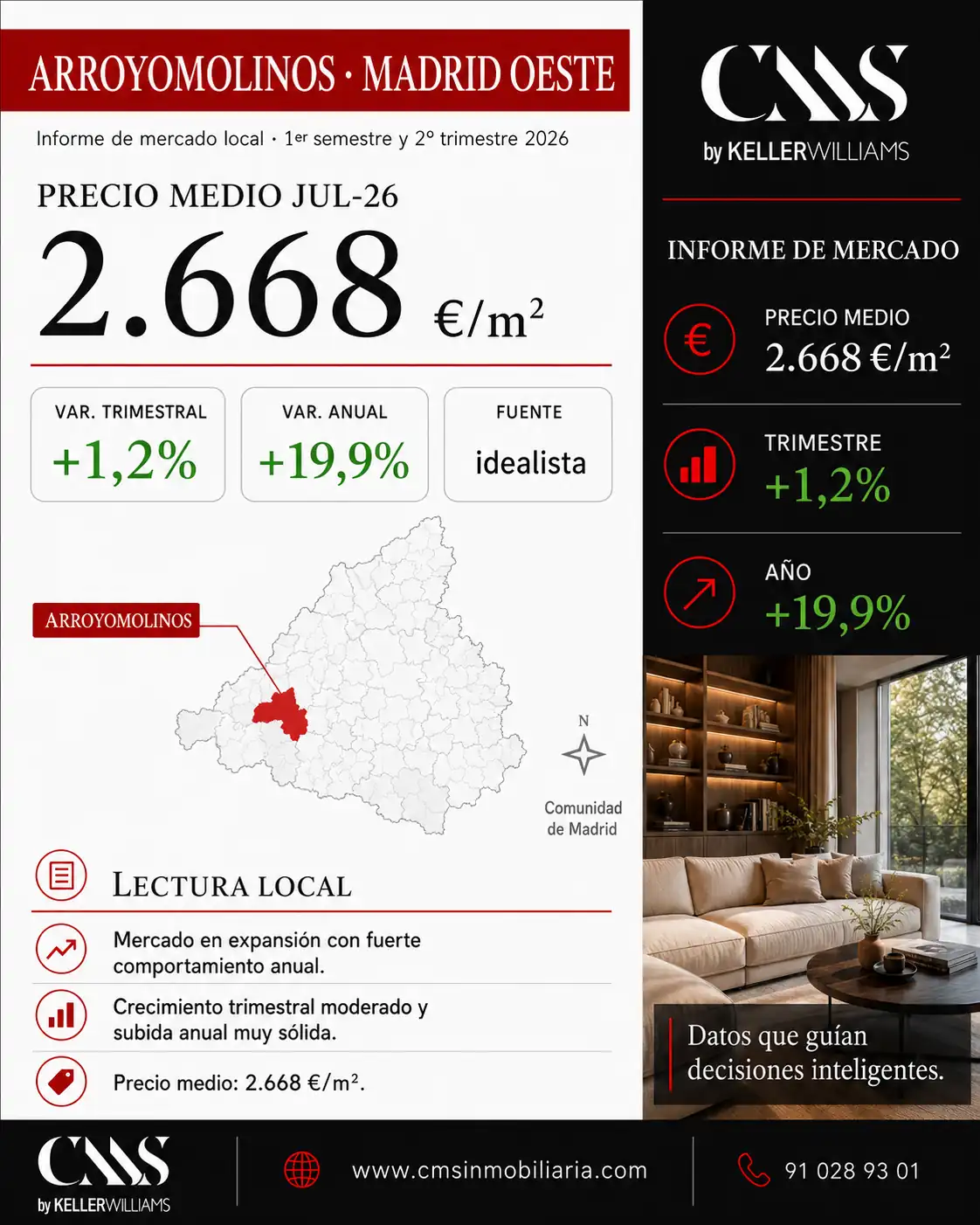 Informe de mercado inmobiliario en Arroyomolinos Madrid Oeste con precio medio de vivienda de 2.668 euros por metro cuadrado en julio de 2026, variación trimestral del 1,2 por ciento y variación anual del 19,9 por ciento.
