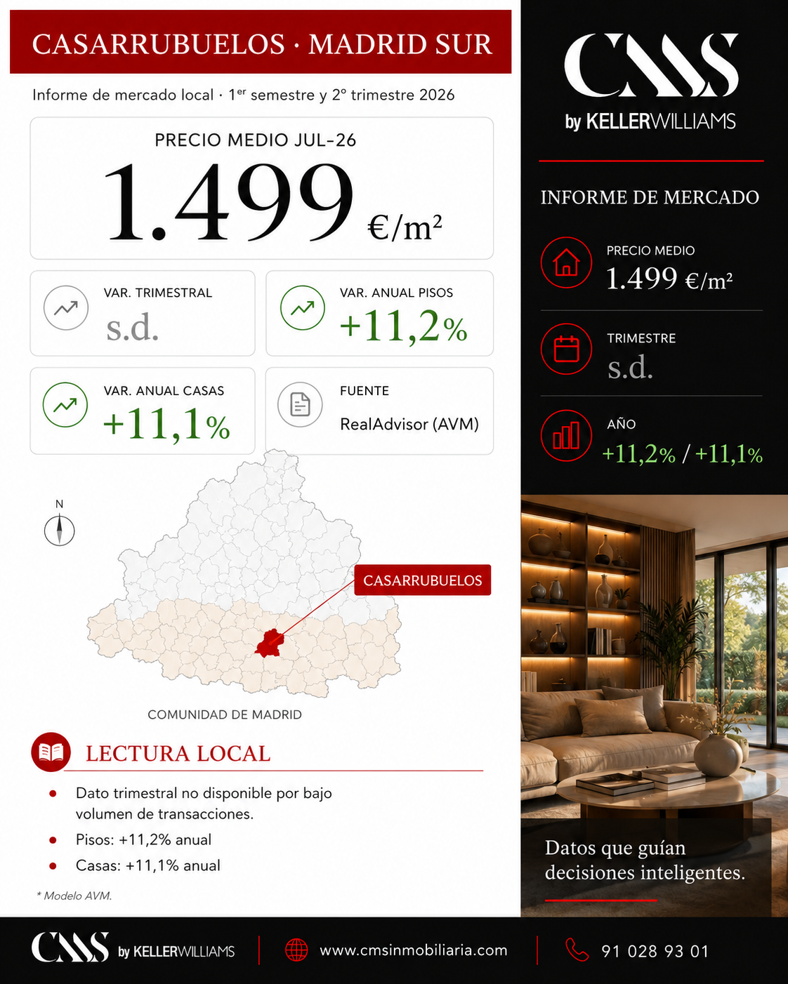datos de mercado precio mts2 precio vivienda en Casarrubuelos 1.499 euros. mts2. trimestre 2 2026