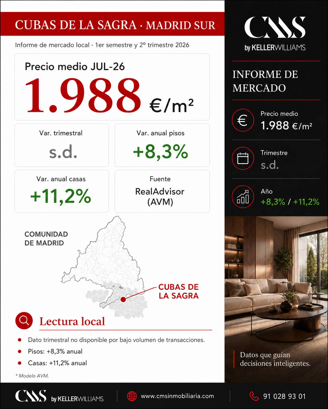 datos de mercado precio mts2 precio vivienda en Cubas de la Sagra. 1988euros. trimestre 2 2026