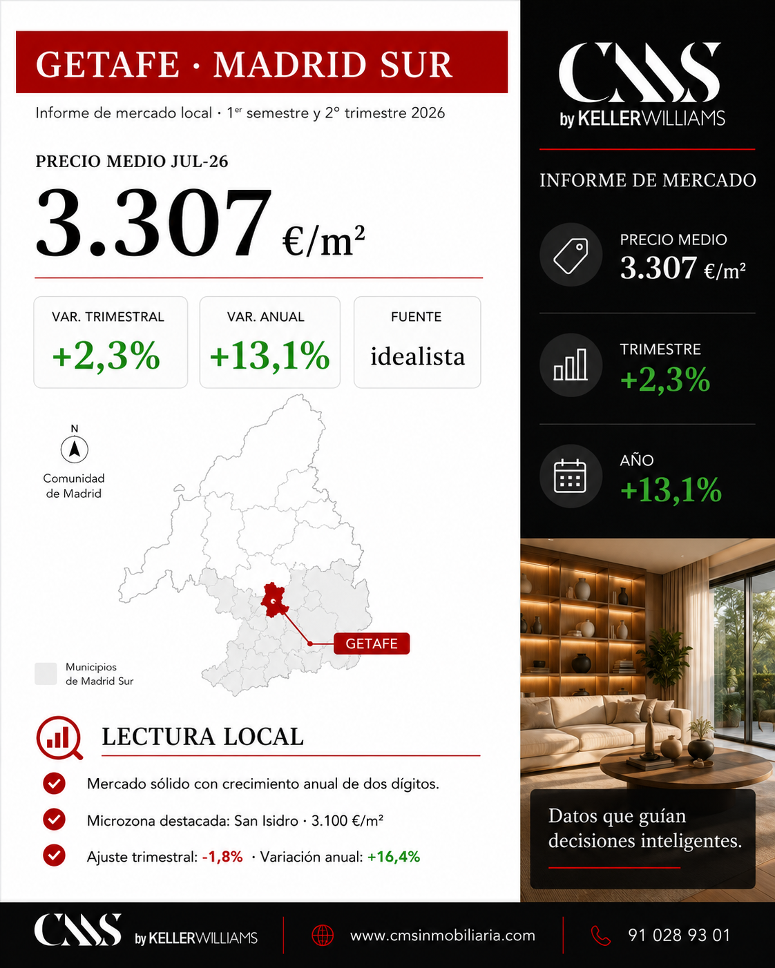datos de mercado precio mts2 precio vivienda en Getafe 3.307 euros. mts2. trimestre 2 2026