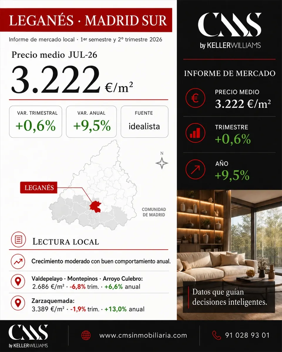 Datos de mercado y precio de la vivienda en Leganés: 3.222 €/m² en el segundo trimestre de 2026