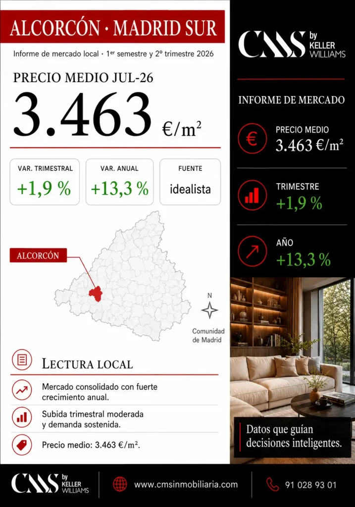 Datos de mercado y precio de la vivienda en Alcorcón: 3.463 €/m² en el segundo trimestre de 2026