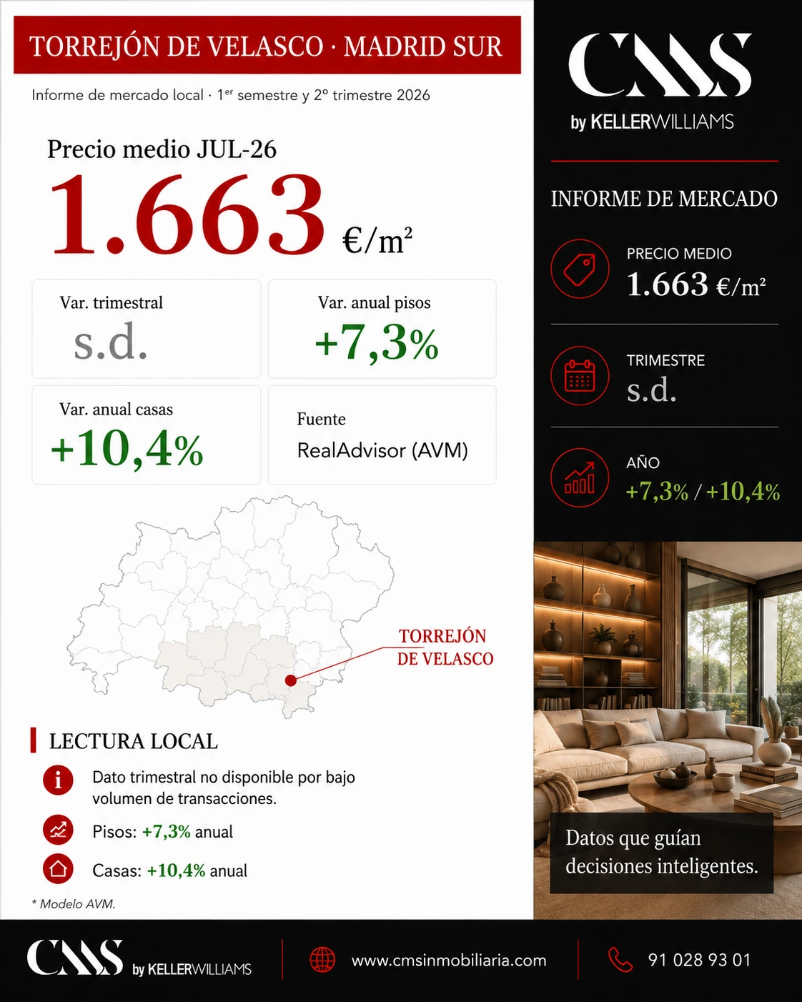 Informe del mercado inmobiliario de Torrejón de Velasco con precio medio de vivienda de 1.663 €/m² en el segundo trimestre de 2026