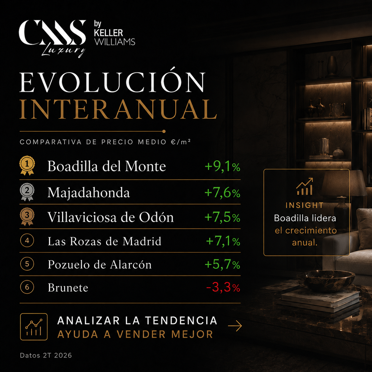 evolucion precios Villaviciosa Odón interanual comparativa madrid