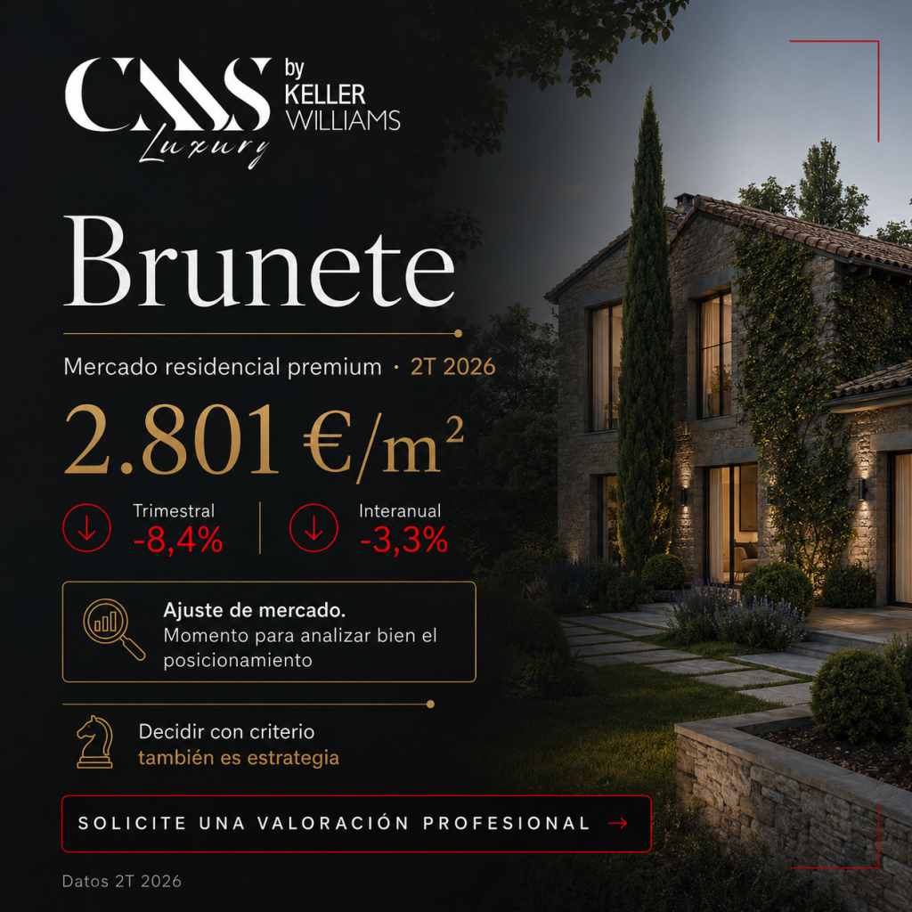 informe mercado actual precio mts2 2.801 euros. Brunete. Variación trimestre -8,4 % negativo