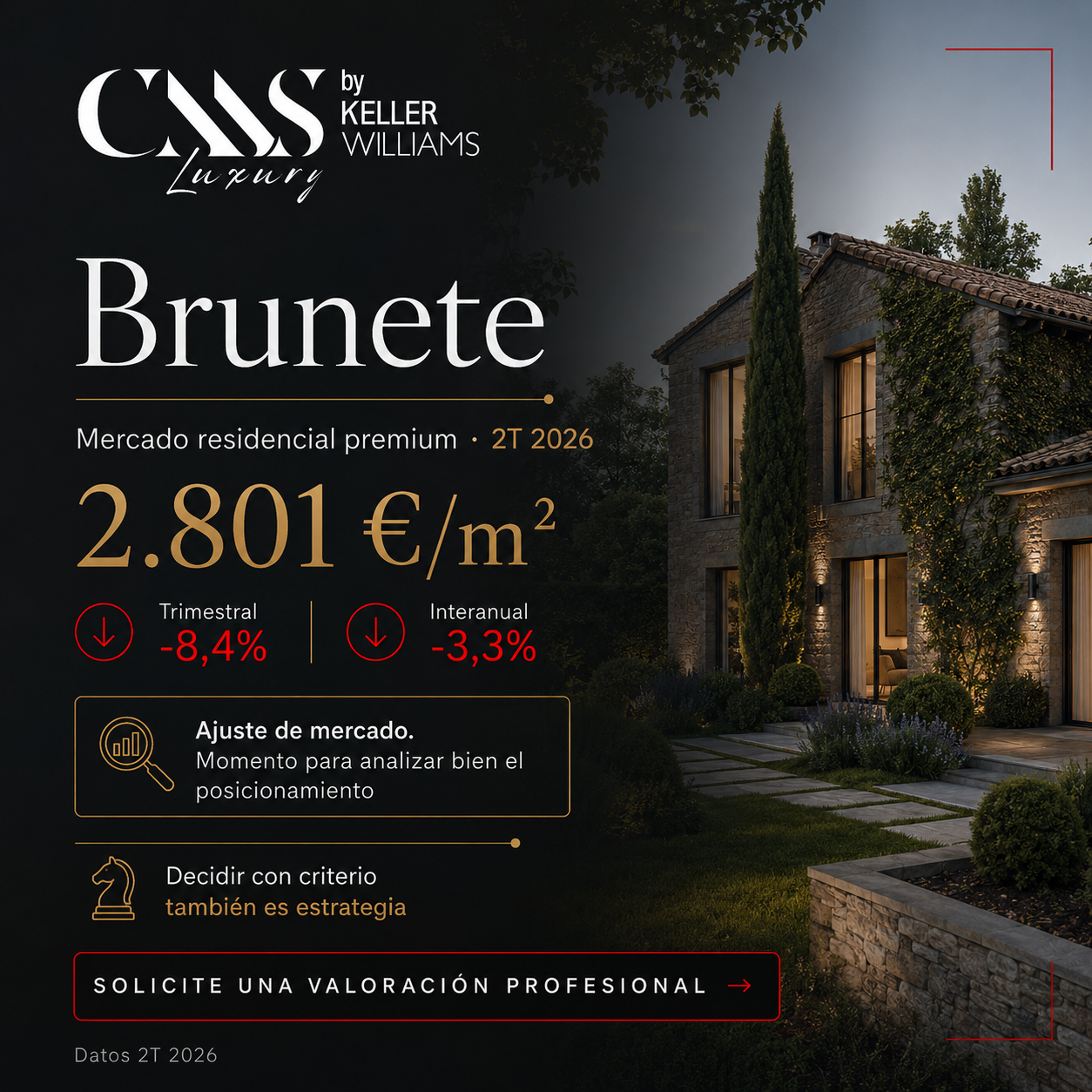 informe mercado actual precio mts2 2.801 euros. Brunete. Variación trimestre -8,4 % negativo