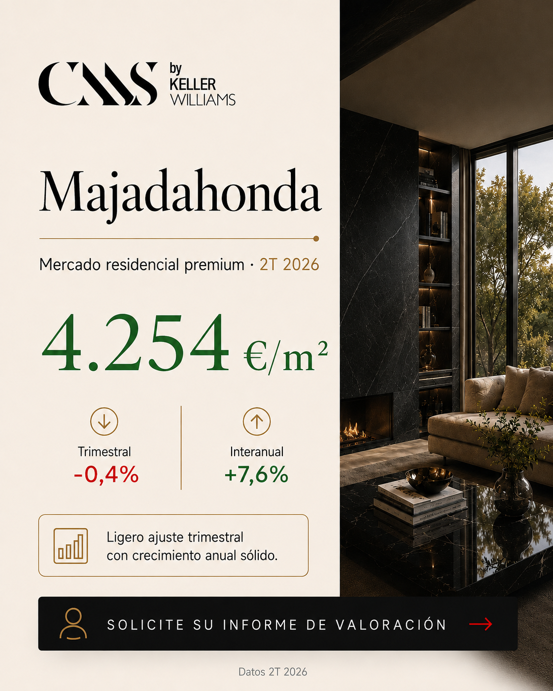 informe mercado actual precio mts2 4.254 euros en Majadahonda. Variación trimestre -0,4 negativo