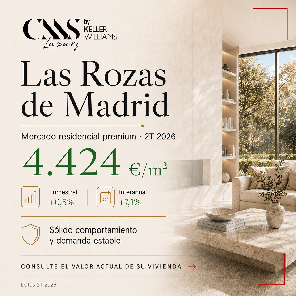 informe mercado actual precio mts2 4.424 euros. Las Rozas de Madrid. Variación trimestre 0.5%