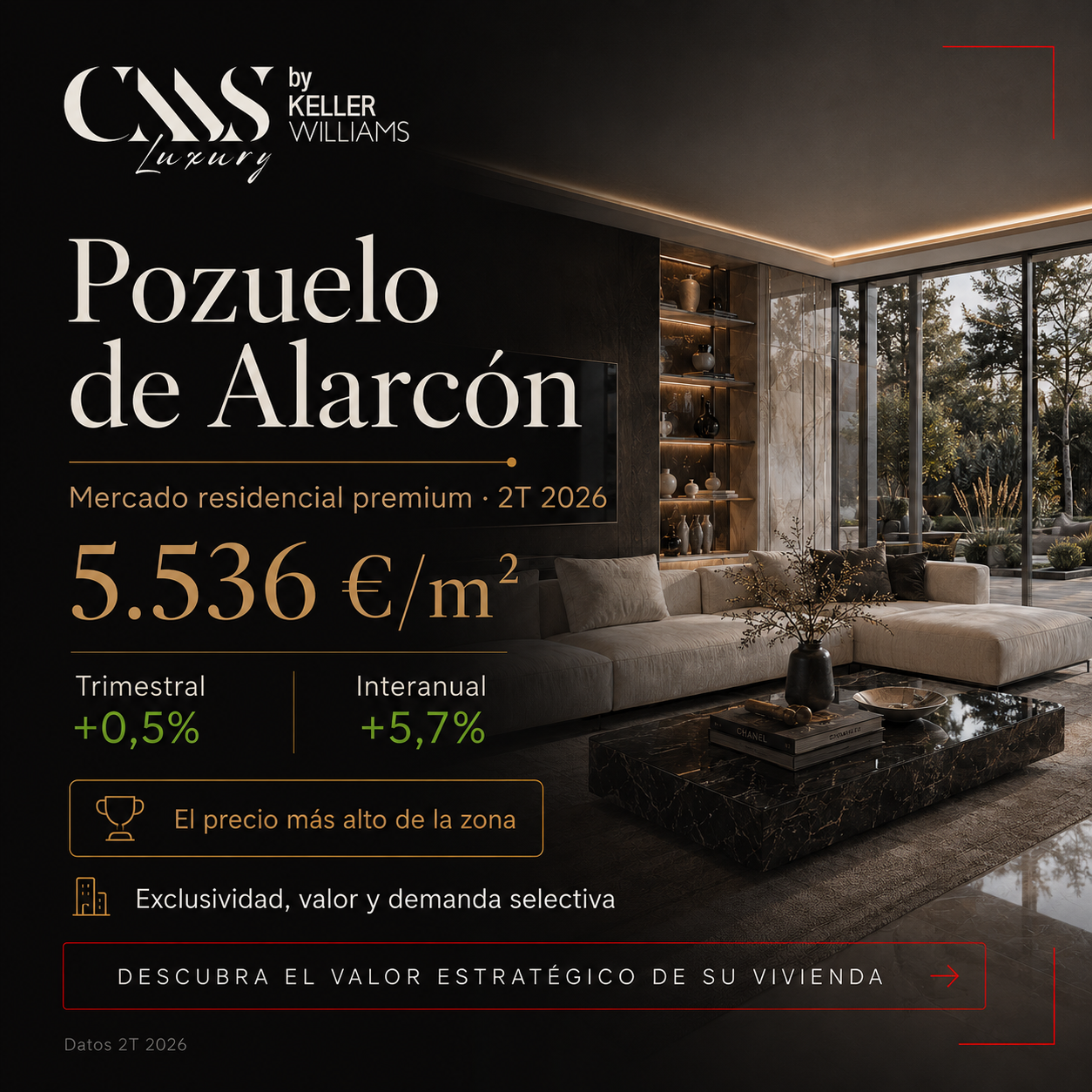 informe mercado actual precio mts2 5.536 euros en Pozuelo de alarcón. Variación trimestre 0.5%