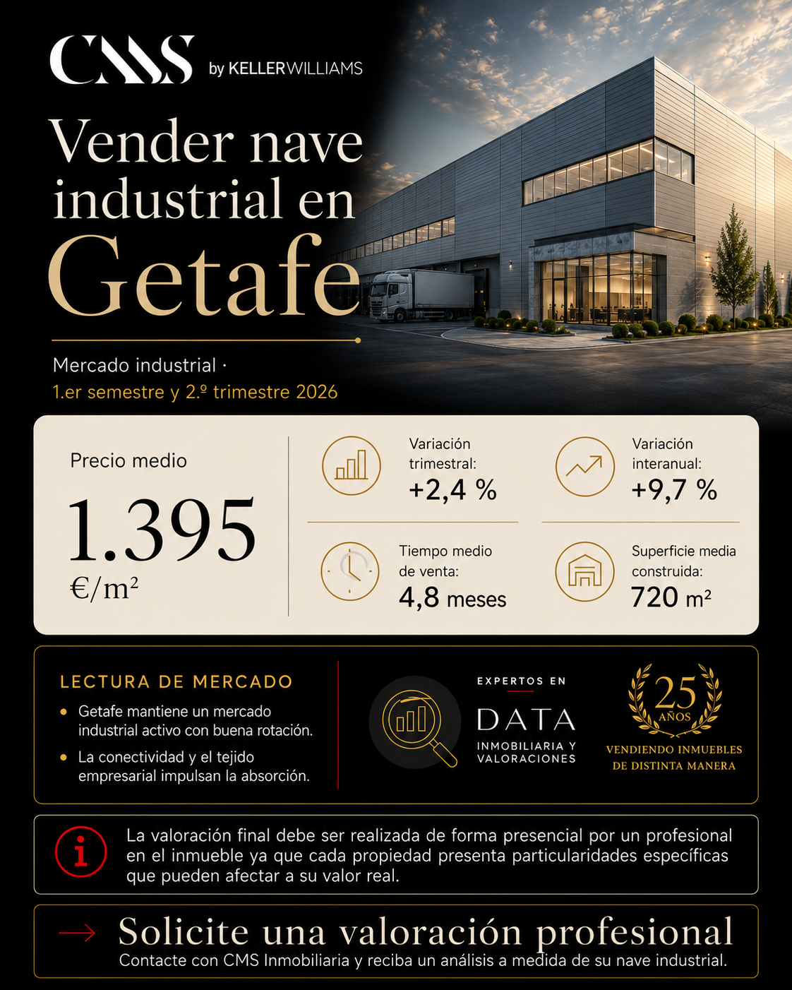 informe mercado precio mts2 nave industrial Getafe 1.395euros. trimestre 2-2026