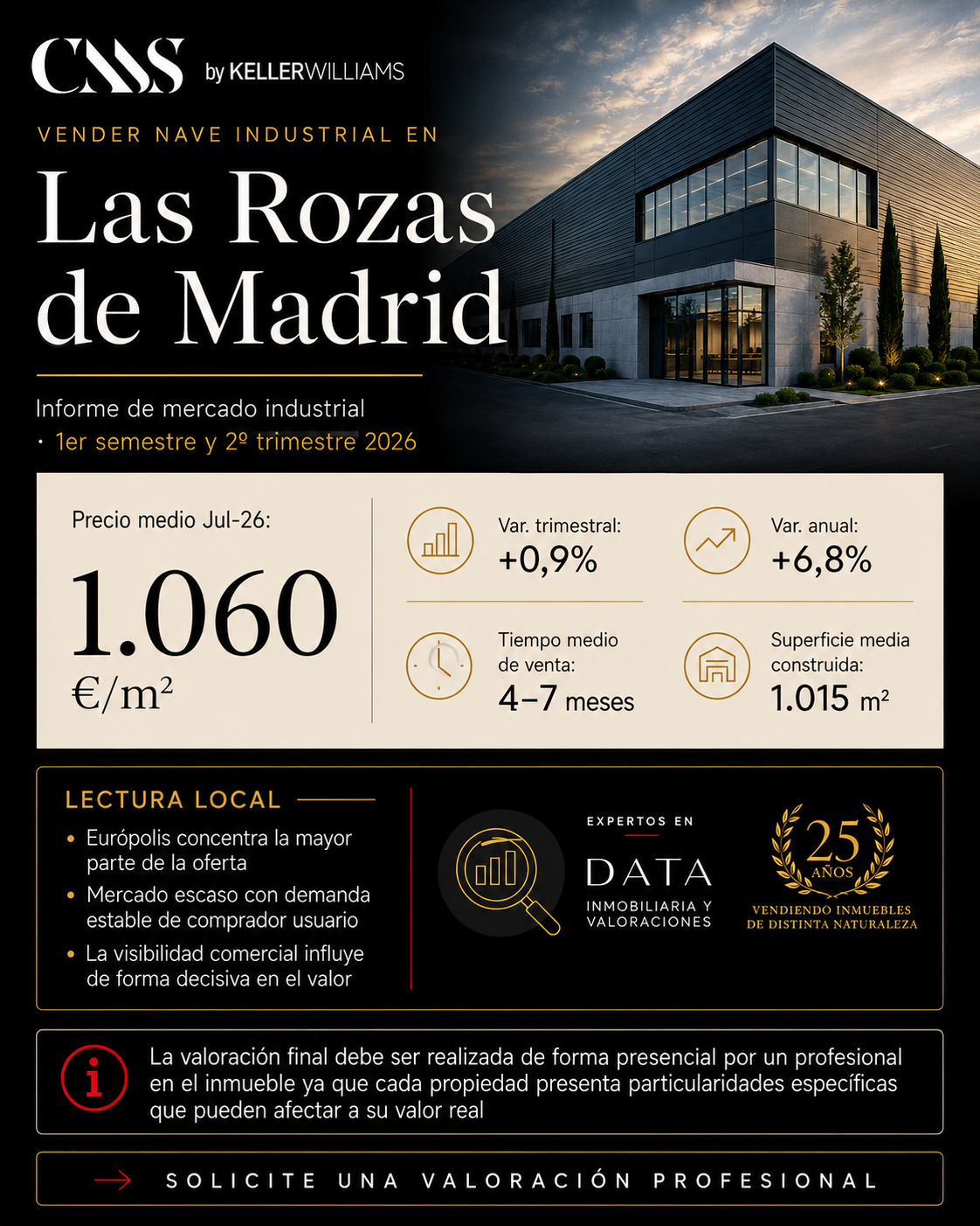 informe mercado precio mts2 nave industrial Las Rozas. 1.060euros. trimestre 2-2026