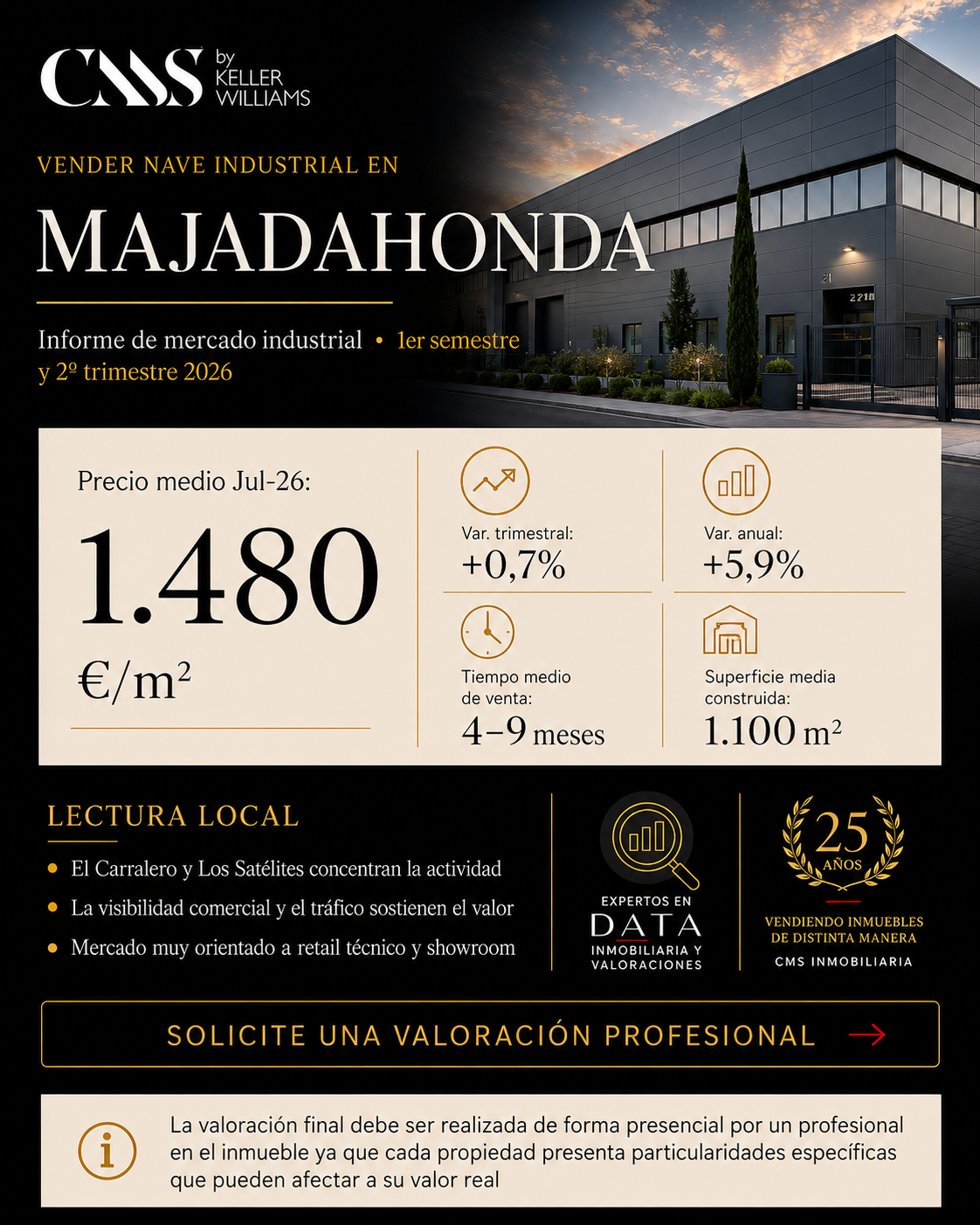 informe mercado precio mts2 nave industrial Majadahonda 1.480euros. trimestre 2-2026