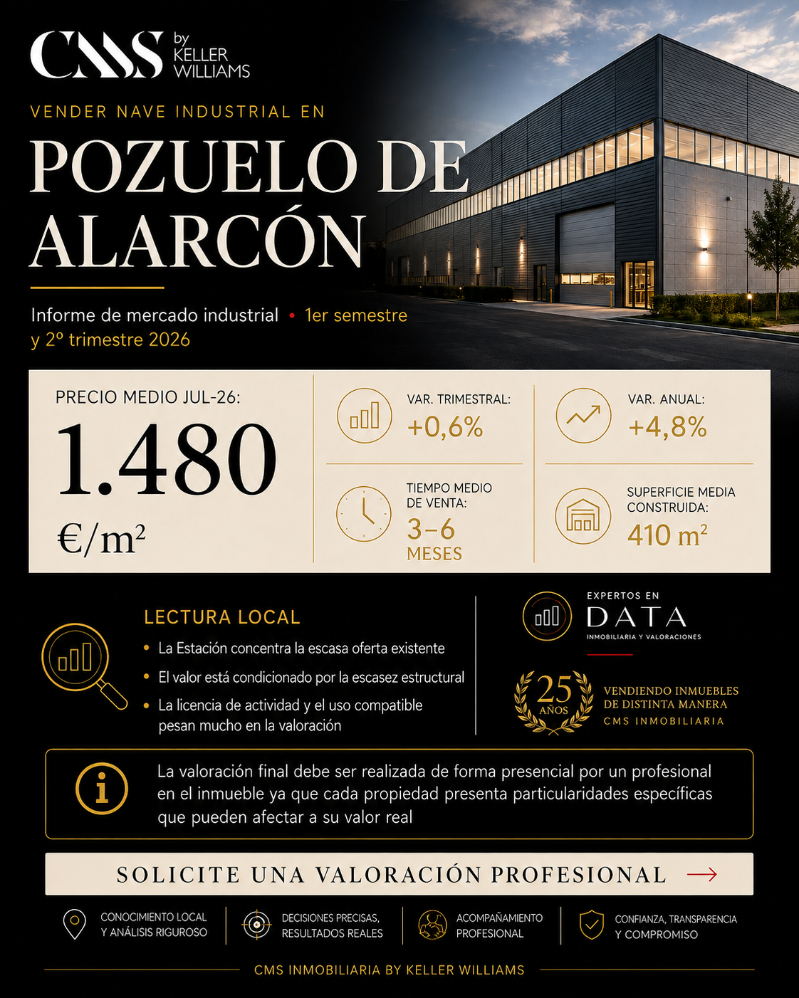 informe mercado precio mts2 nave industrial Pozuelo de Alarcón 1.480euros. trimestre 2-2026