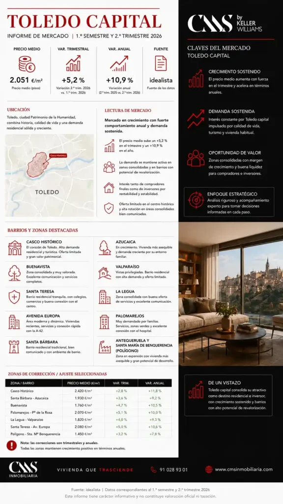 Informe del mercado inmobiliario de Toledo capital con comparativa de precios por barrios en el segundo trimestre de 2026