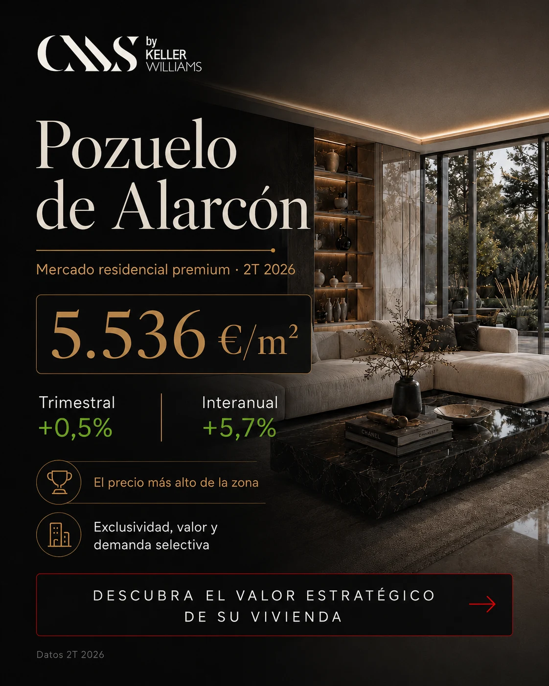 Informe del precio de viviendas en Pozuelo de Alarcón con valor medio de 5.536 €/m² en el segundo trimestre de 2026