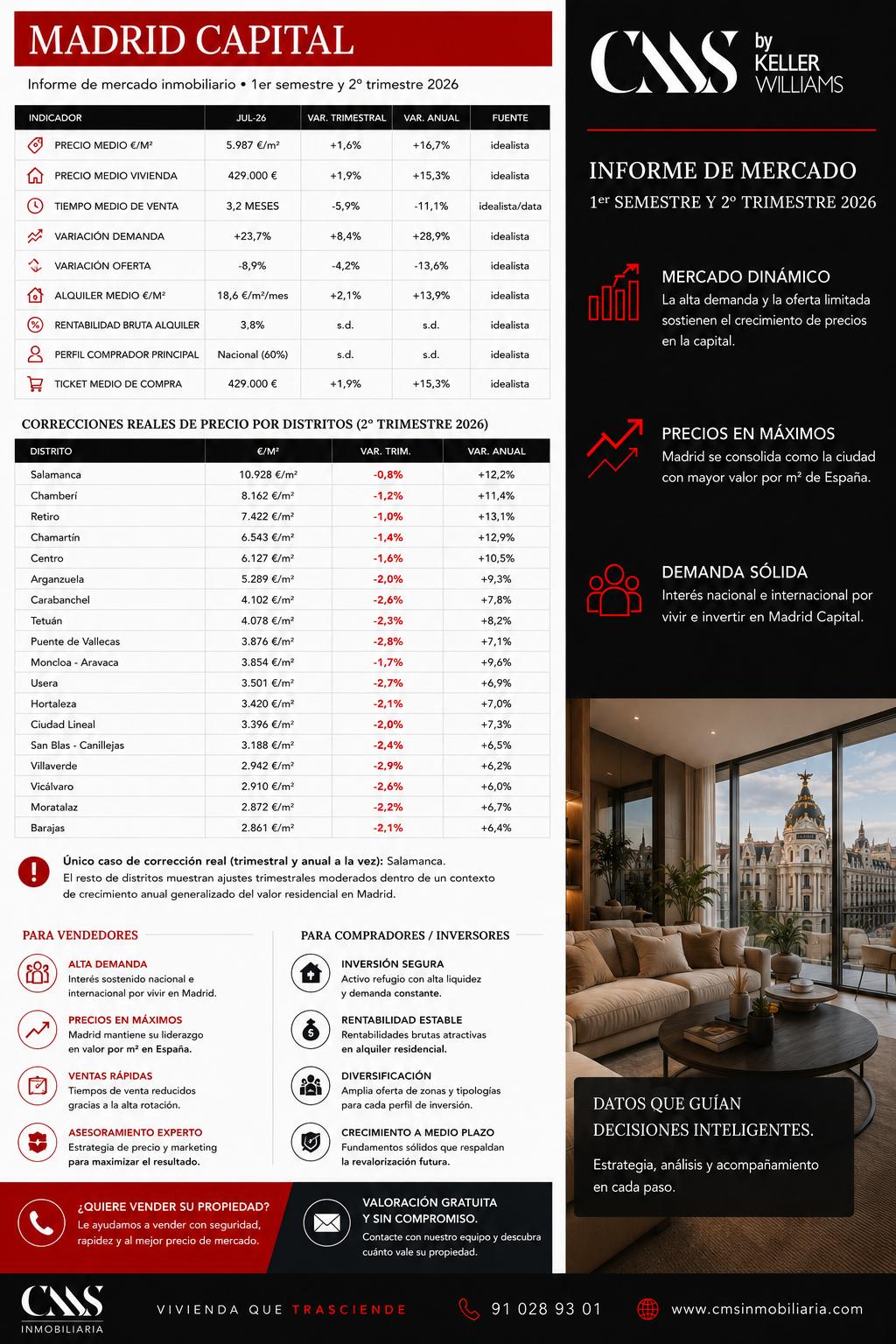 inmobiliaria Madrid Capital. Analisis y evolución 2026 de la vivienda en los barrios de Madrid