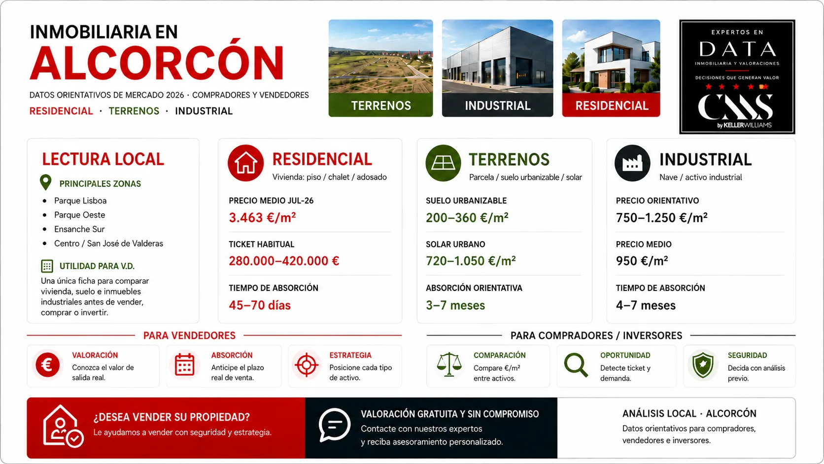 Datos del mercado inmobiliario de Alcorcón en 2026 con precios de vivienda, terrenos, suelo e inmuebles industriales.