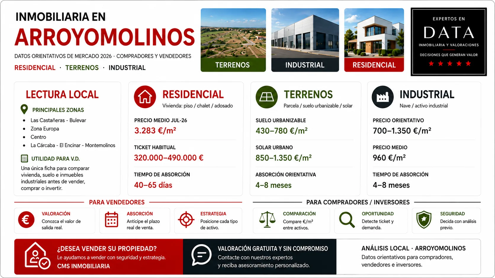 Datos del mercado inmobiliario de Arroyomolinos en 2026 con precios de vivienda, terrenos e inmuebles industriales