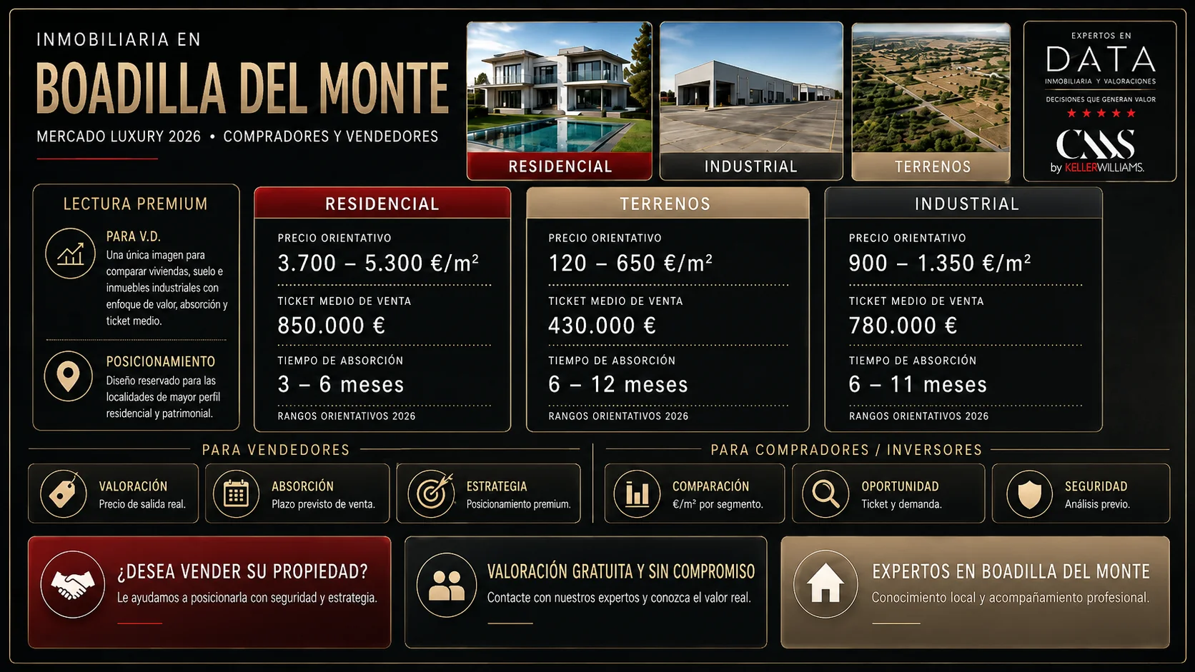 inmobiliaria en Boadilla del Monte. Datos del mercado inmobiliario Luxury de Boadilla del Monte en 2026 con precios de vivienda, terrenos e inmuebles industriales