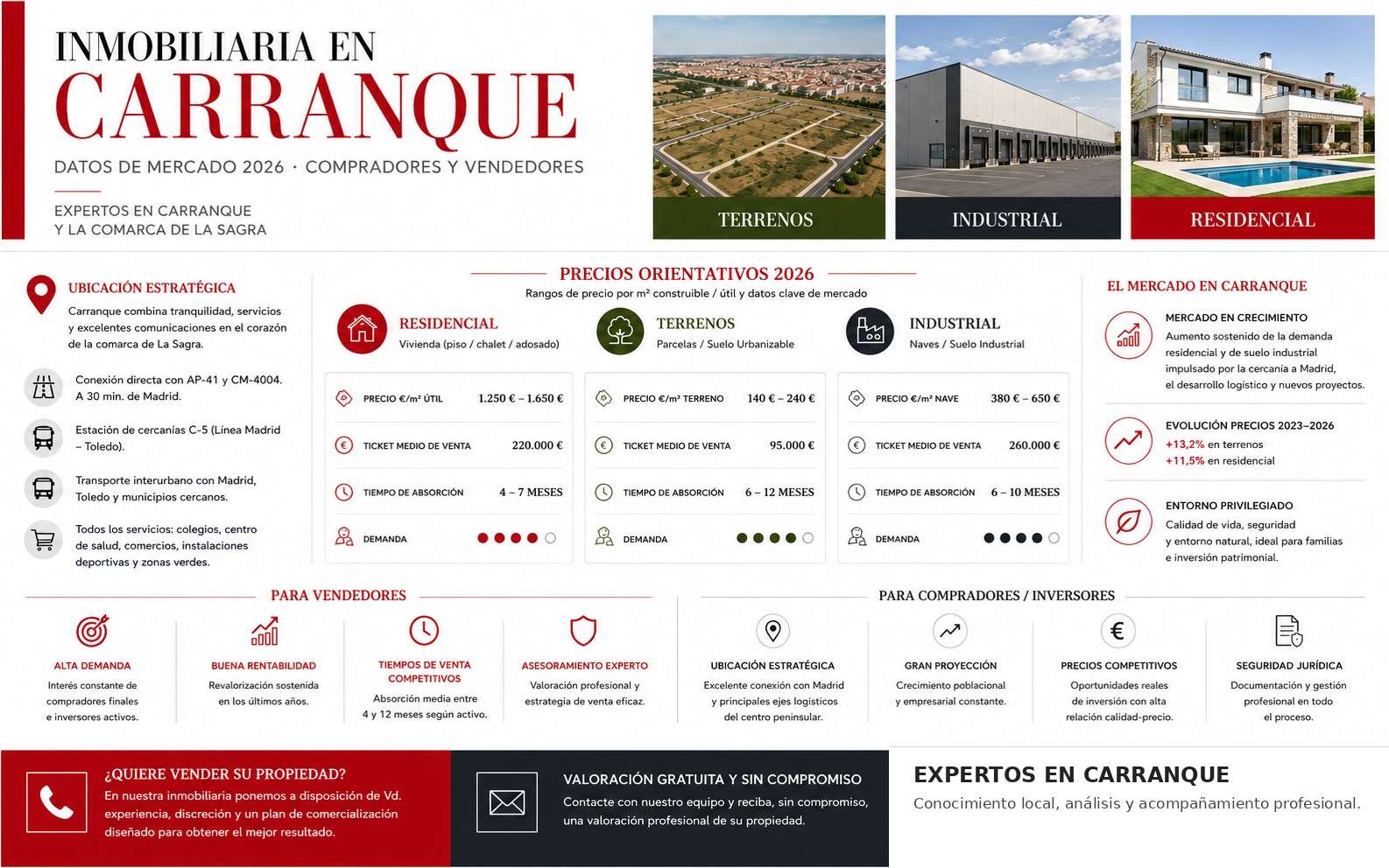 inmobiliaria-en-carranque-mercado-2026 Datos precio mts2 residencial, suelo e industrial 2026