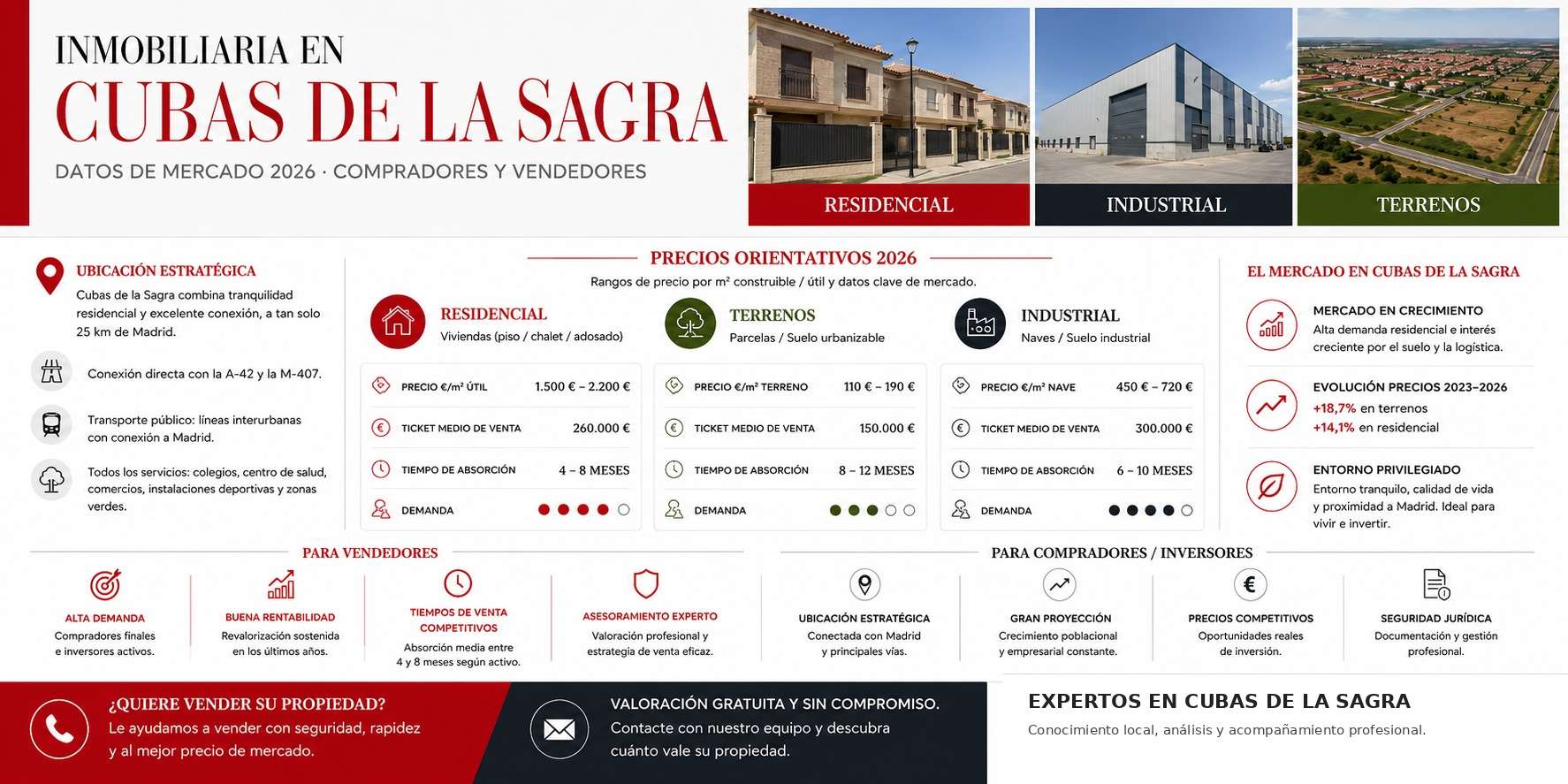 inmobiliaria-en-cubas-de-la-sagra-mercado-2026. Análisis precio mts2 residencial, terrenos e industrial.