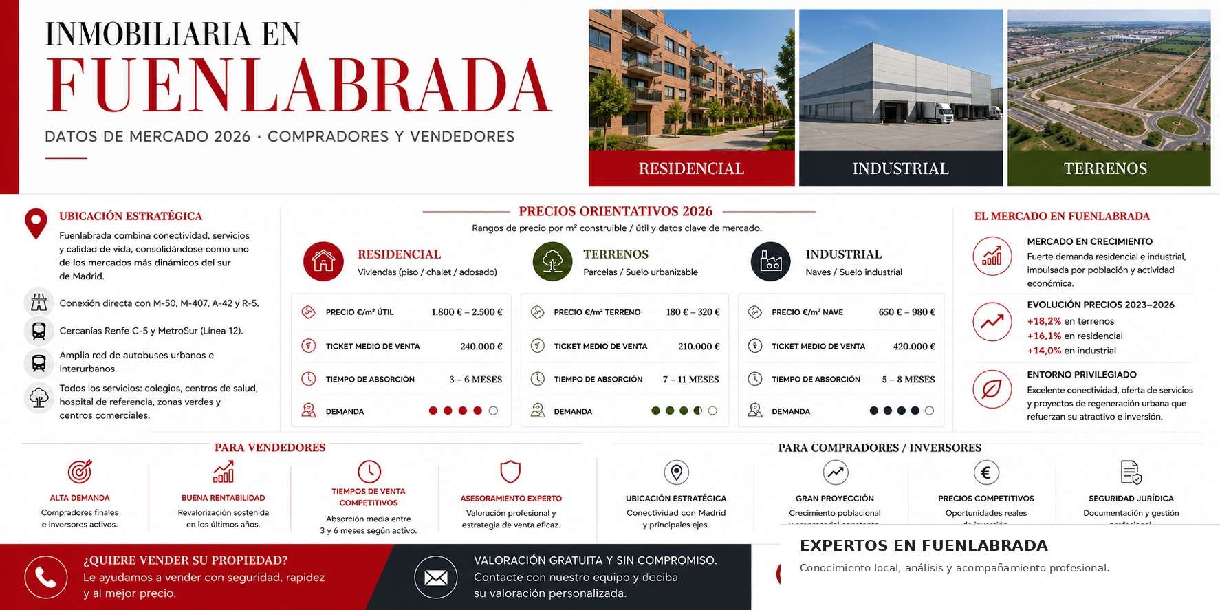 inmobiliaria-en-fuenlabrada-mercado-2026-Precios-mts2-viviendas-terrenos-naves-industriales