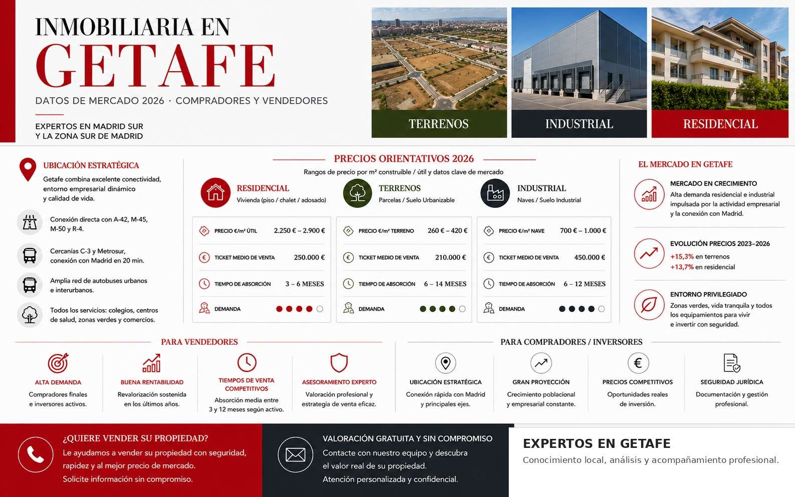 inmobiliaria-en-getafe-mercado-2026 Precios mts2 viviendas-terrenos-naves-industriales.