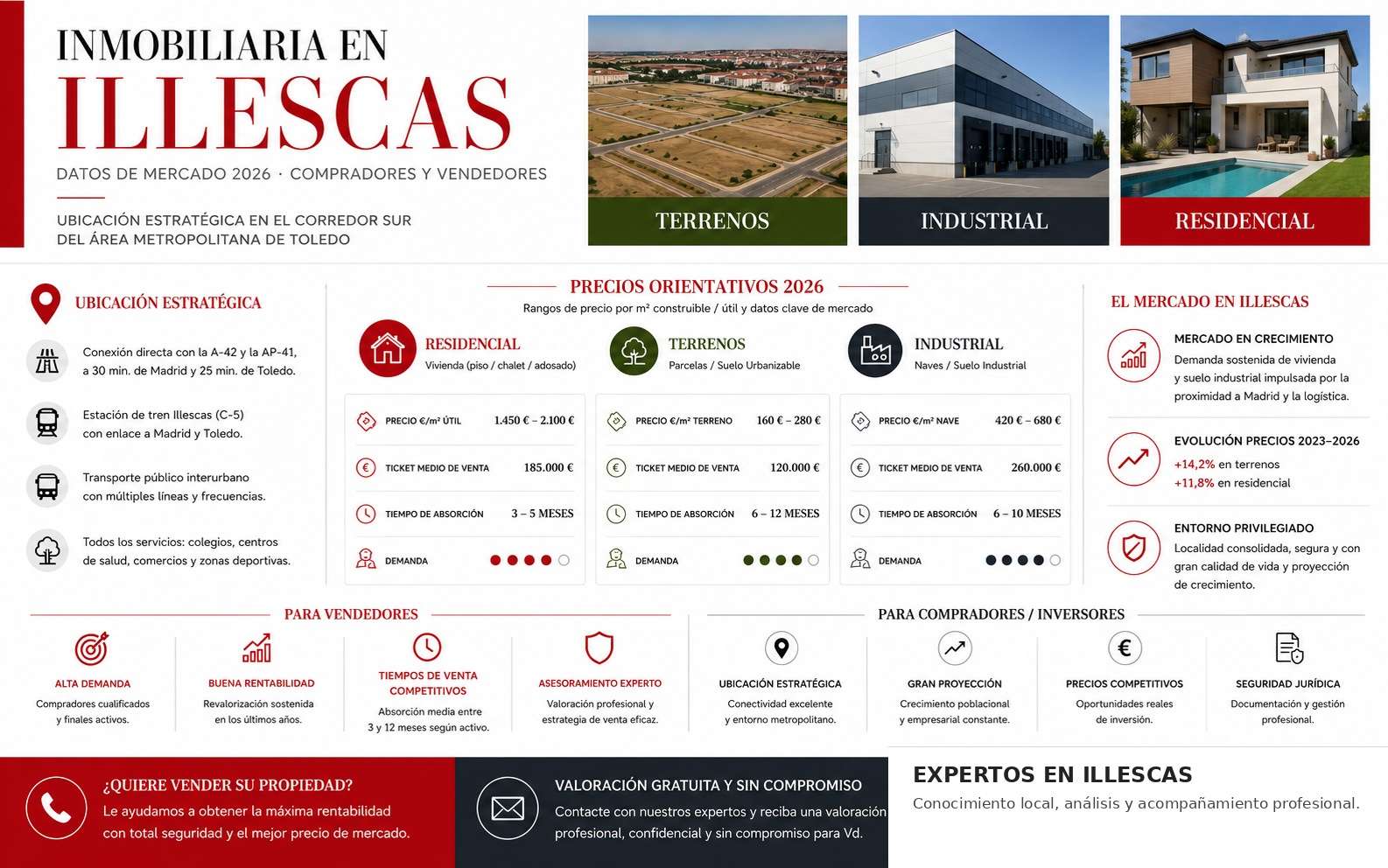 inmobiliaria-en-illescas-mercado-2026