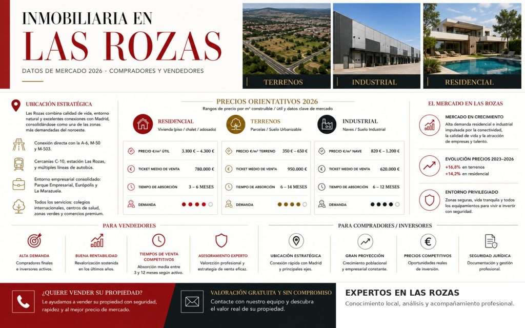 inmobiliaria-en-las-rozas-mercado-2026