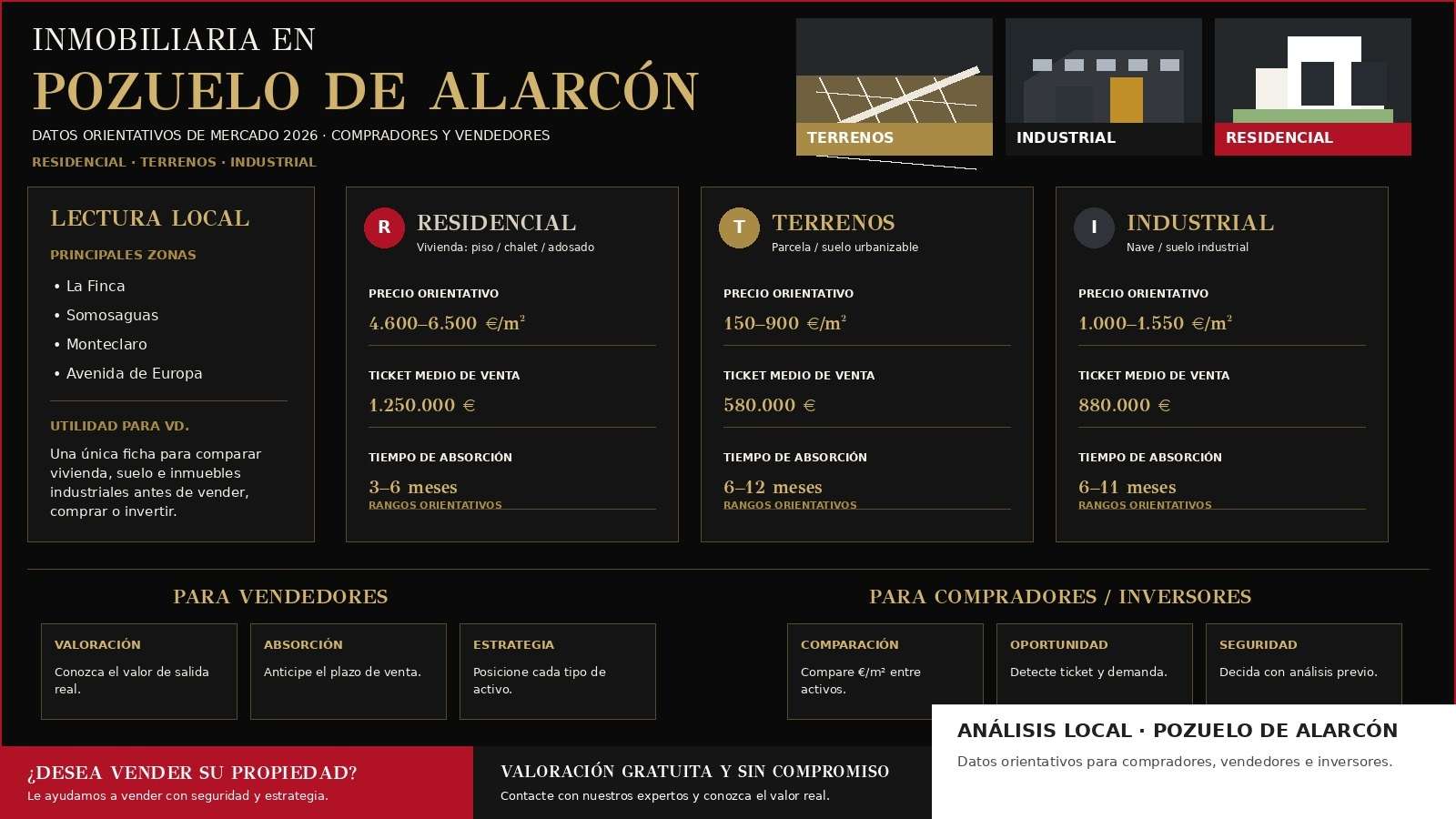 inmobiliaria-en-pozuelo-de-alarcon-mercado-2026. precios medios zonas Somosaguas-La Finca-comparativa-precios-segundo-trimestre-2026
