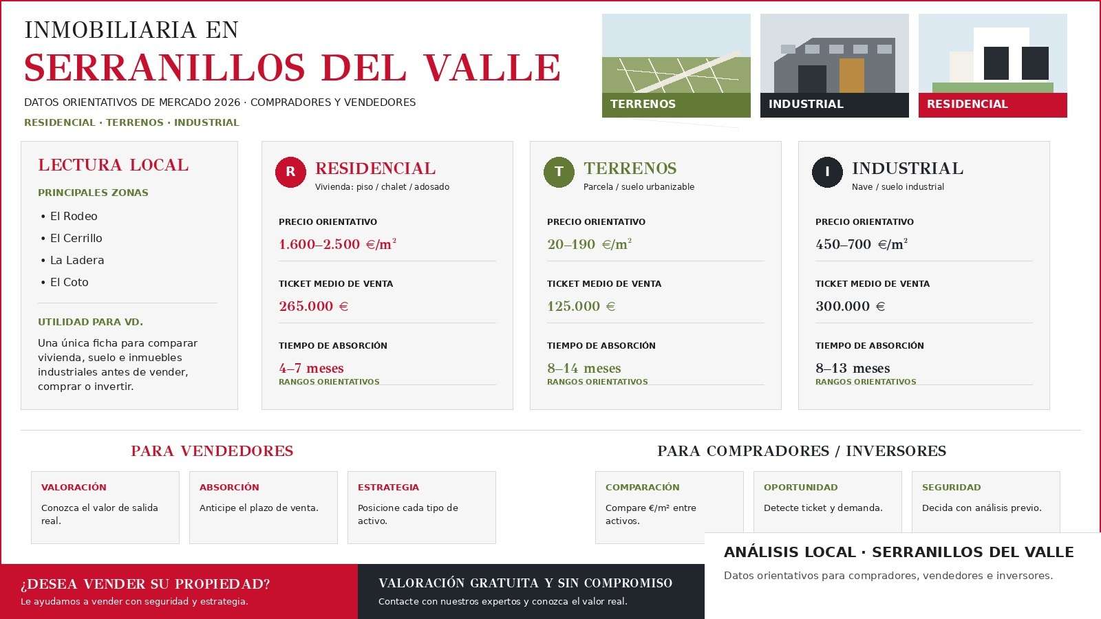 inmobiliaria-en-serranillos-del-valle-mercado-2026. Precio mts2 residencia-terrenos-naves-industriales