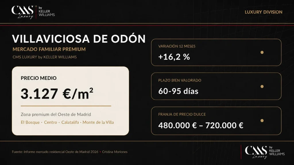 Mercado luxury en Villaviciosa de Odón 2026 con precio medio de 3.127 €/m², plazo de venta de 60 a 95 días y franja de precio de 480.000 a 720.000 euros