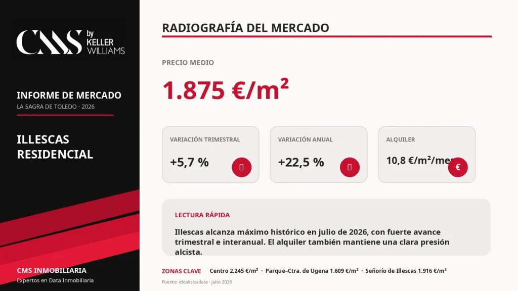 Mercado residencial en Illescas 2026 con precio medio de 1.875 €/m² y crecimiento anual del 22,5%
