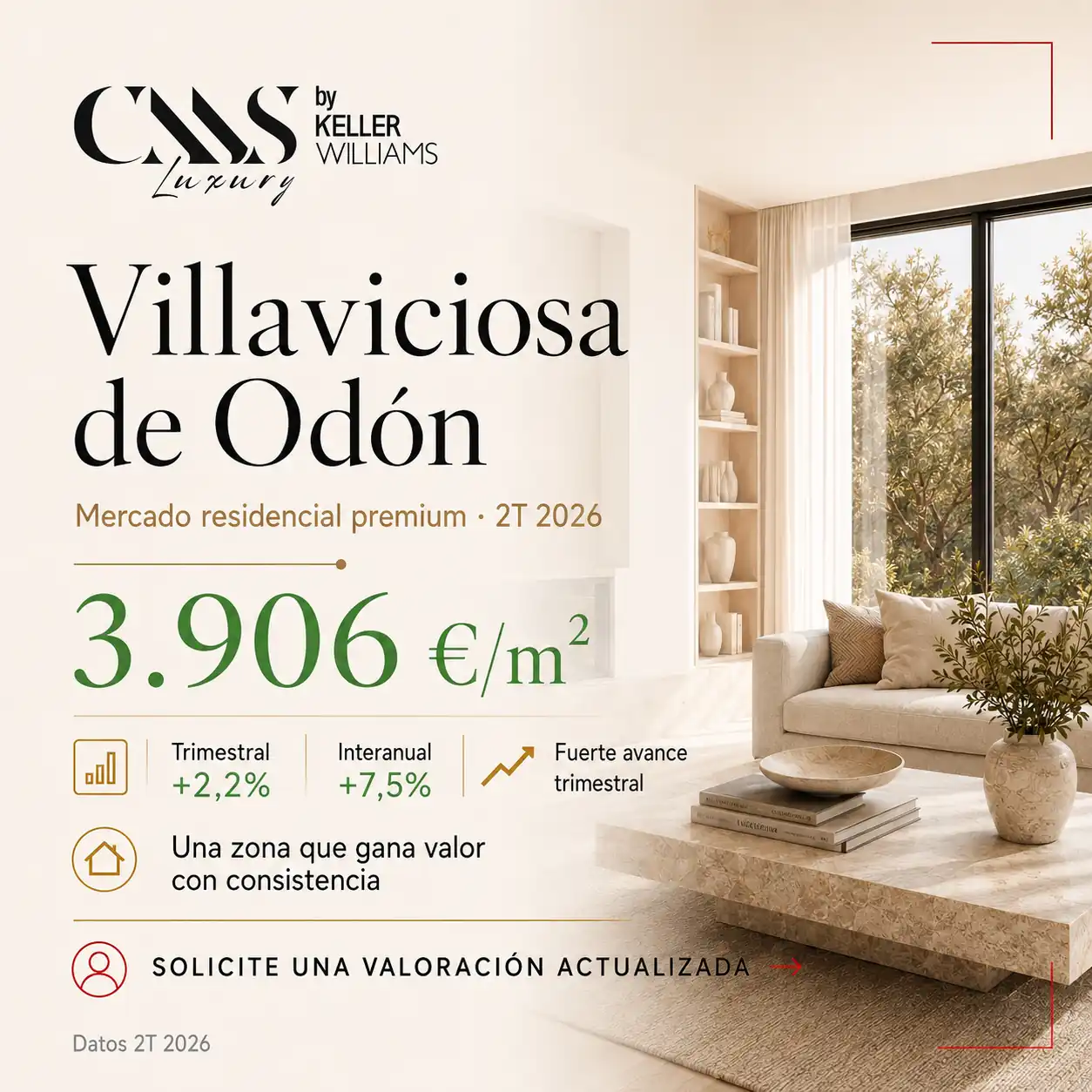 Valoración de inmuebles en Villaviciosa de Odón con precio medio de 3.906 €/m², subida trimestral del +2,2 % y variación interanual del +7,5 % en el 2T de 2026