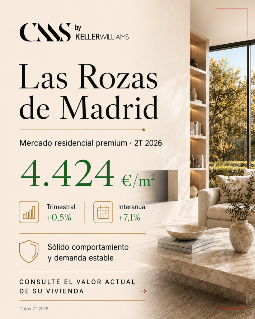 precio mts2 las rozas residencial. 4.4424 euros mts2. 2º trimestre 2026- Datos-ofrecidos-cms-inmobiliaria-expertos-venta-casas-lujo