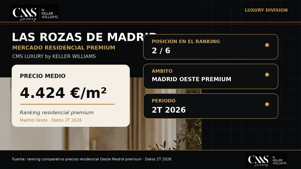 Precio medio de la vivienda en Las Rozas de Madrid de 4.424 €/m², segunda posición del ranking residencial premium de Madrid Oeste, datos 2T 2026